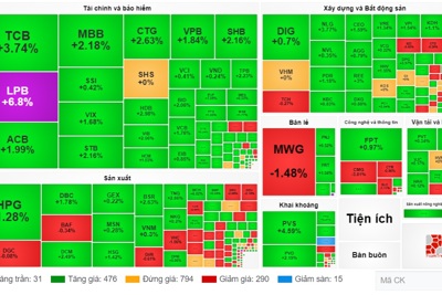 Dòng tiền đổ vào ngân hàng, VN-Index tiến sát đỉnh 1.270 điểm