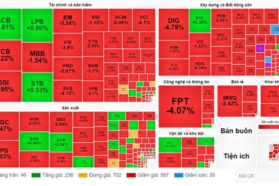 Khối ngoại xả 1,5 nghìn tỷ đồng, chứng khoán quay đầu giảm gần 20 điểm