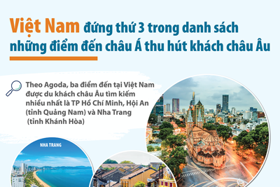 Việt Nam lọt top những điểm đến châu Á thu hút khách châu Âu