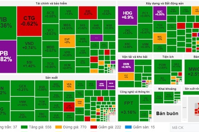 Thị trường tăng 14 điểm, khối ngoại vẫn "quay lưng" bán ròng hơn 1.000 tỷ đồng