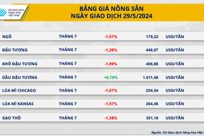 Chỉ số giá hàng hoá suy yếu từ mức đỉnh hơn một năm