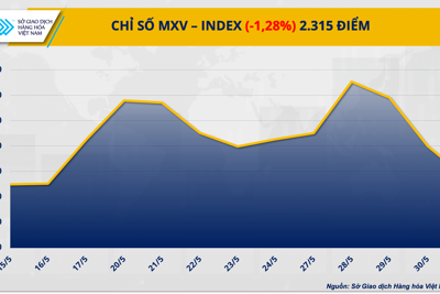 Chỉ số giá hàng hoá MXV-Index giảm 3 ngày liên tiếp