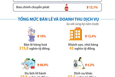 Kinh tế Thủ đô khởi sắc và kỳ vọng