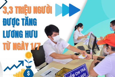 3,3 triệu người được tăng lương hưu từ ngày 1/7, mức tăng bao nhiêu?