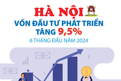 Vốn đầu tư phát triển trên địa bàn TP Hà Nội tăng 9,5%