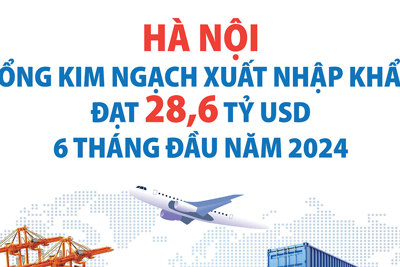 Hà Nội: 6 tháng năm 2024, tổng kim ngạch xuất nhập khẩu đạt 28,6 tỷ USD