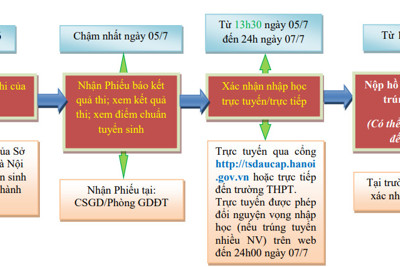 Sở GD&ĐT Hà Nội hướng dẫn quy trình nhập học lớp 10