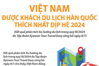 Việt Nam được khách du lịch Hàn Quốc yêu thích nhất dịp Hè 2024