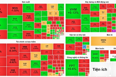 Cổ phiếu phân bón khởi sắc, VN-Index vẫn kết tuần trong sắc đỏ
