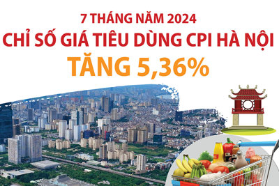 Chỉ số giá tiêu dùng của Hà Nội 7 tháng năm 2024 tăng 5,36%