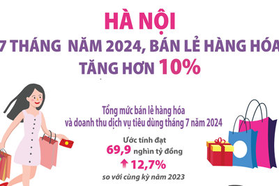 Hà Nội: tổng mức bán lẻ hàng hóa tăng hơn 10% so với cùng kỳ