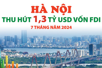 Hà Nội thu hút 1,3 tỷ USD vốn FDI