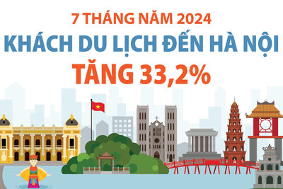 Khách du lịch đến Hà Nội 7 tháng năm 2024 tăng 33,2%