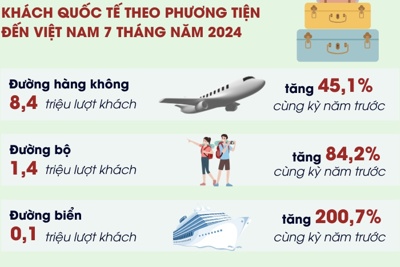 Việt Nam đón gần 10 triệu lượt khách quốc tế trong 7 tháng qua