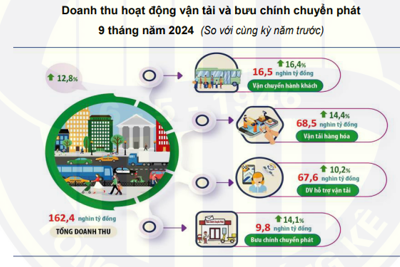 Hà Nội: hoạt động vận tải trong quý III/2024 tiếp tục tăng trưởng tích cực