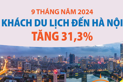 Hà Nội đón gần 4,6 triệu lượt khách du lịch trong 9 tháng năm 2024