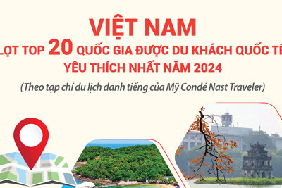 Việt Nam lọt top 20 quốc gia được du khách toàn cầu yêu thích nhất