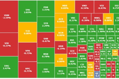 Công nghệ và bất động sản hút tiền, VN-Index trở lại mốc 1.270 điểm