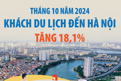 Khách du lịch đến Hà Nội tháng 10 năm 2024 tăng mạnh