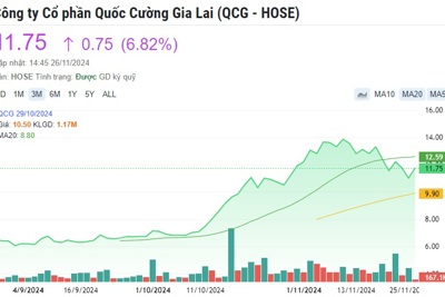 Khối ngoại mua ròng phiên thứ 3 liên tiếp, cổ phiếu QCG bất ngờ tăng trần