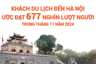 Tháng 11 năm 2024, khách du lịch đến Hà Nội ước đạt 677 nghìn lượt người