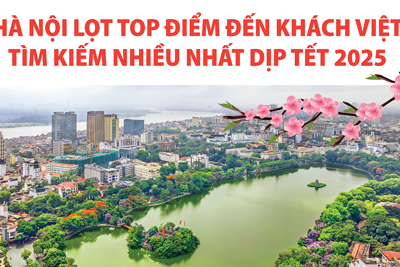 Hà Nội lọt top điểm đến khách Việt tìm kiếm nhiều nhất dịp Tết 2025