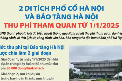 2 di tích phố cổ và Bảo tàng Hà Nội thu phí tham quan từ 1/1/2025