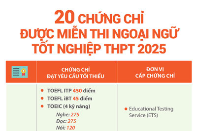 20 chứng chỉ được miễn thi môn Ngoại ngữ tốt nghiệp THPT 2025