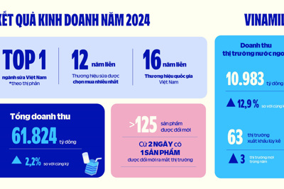 Vinamilk cán mốc doanh thu mới