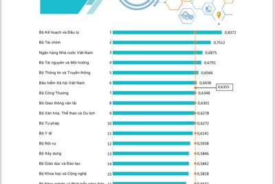 Hà Nội vươn lên thứ 6 trong bảng xếp hạng chuyển đổi số năm 2023