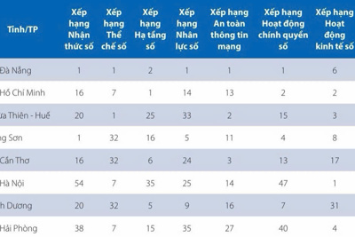 Đà Nẵng tiếp tục dẫn đầu cả nước về chuyển đổi số