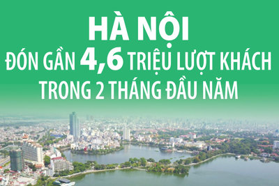 2 tháng đầu năm 2025, Hà Nội đón gần 4,6 triệu lượt khách du lịch