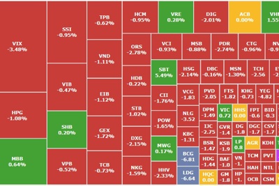 Chứng khoán: nhà đầu tư chốt lời, thị trường chìm trong sắc đỏ
