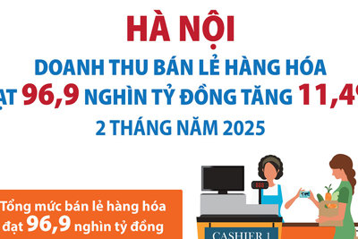 Hà Nội: Doanh thu bán lẻ hàng hóa 2 tháng đầu năm 2025 tăng 11,4%