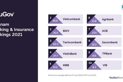 Vietcombank đứng đầu bảng xếp hạng các thương hiệu bảo hiểm, ngân hàng Việt Nam
