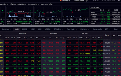 Chứng khoán hôm nay (29/10): Rung lắc nhưng nhóm bất động sản vẫn giữ sắc xanh cho VN-Index