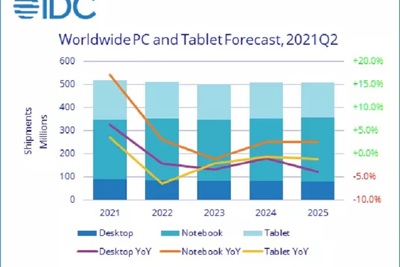 Thị trường PC tiếp tục tăng trưởng mạnh trong năm 2021