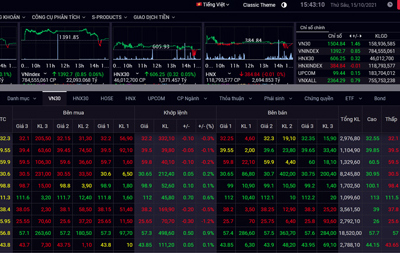 Chứng khoán hôm nay 15/10: Chốt lời mạnh, VN-Index suýt mất điểm