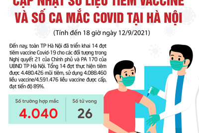[Infographic] Cập nhật số liệu tiêm vaccine và số ca mắc Covid-19 đợt dịch thứ 4 tại Hà Nội