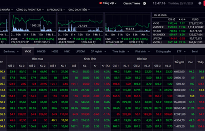 Chứng khoán hôm nay (25/11): VN-Index tiếp tục lập đỉnh mới vượt mốc 1.500 điểm