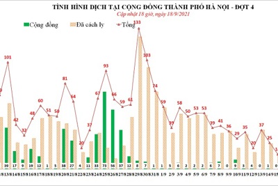 Ngày 18/9, Hà Nội thêm 19 ca Covid-19, trong đó 1 ca cộng đồng