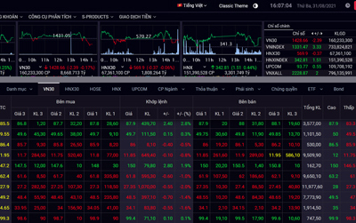Chứng khoán hôm nay 31/8: Nhóm cổ phiếu ngân hàng chốt lời, VN-Index giữ sắc xanh nhờ bất động sản