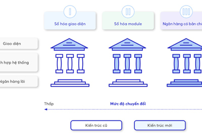Ứng dụng ngân hàng số tại Việt Nam: Lấy khách hàng làm cốt lõi