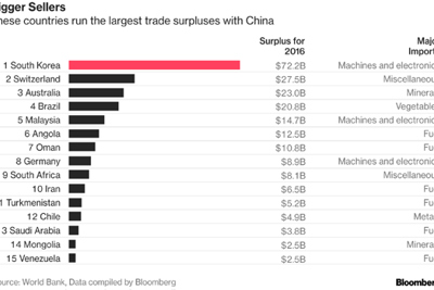 Những quốc gia nào có thặng dư thương mại với Trung Quốc?