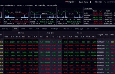 Chứng khoán hôm nay 17/5: VHM khởi sắc nhưng không dẫn dắt được VN-Index chiếm lại sắc xanh