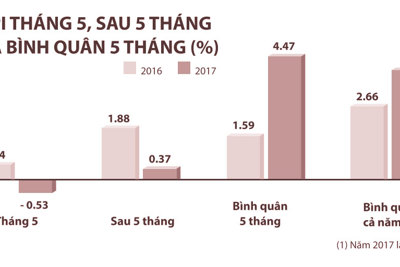 Yên tâm với lạm phát, tập trung cho tăng trưởng