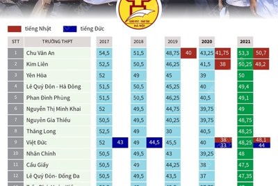 Tuyển sinh lớp 10 tại Hà Nội 2021: 15 trường có điểm chuẩn cao nhất