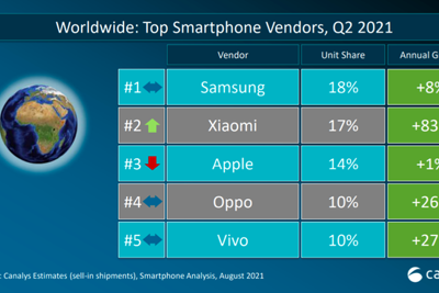 Samsung vẫn "thống trị" thị trường smartphone Việt