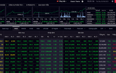 Chứng khoán hôm nay 3/8: VIC bùng nổ, VN-Index tăng mạnh vượt ngưỡng 1.330 điểm