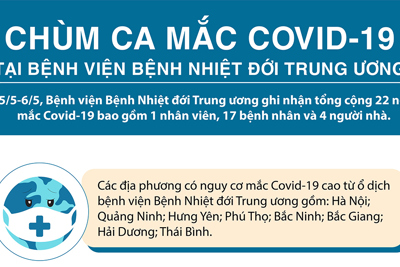 [Infographic] Các địa phương có nguy cơ cao mắc Covid-19 từ ổ dịch Bệnh viện Bệnh Nhiệt đới Trung ương